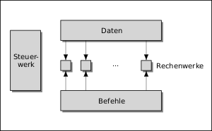 Harvard-Architektur.svg